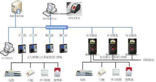 指紋門禁系統(tǒng) 智能化小區(qū)的安全衛(wèi)士與信息系統(tǒng)集成服務